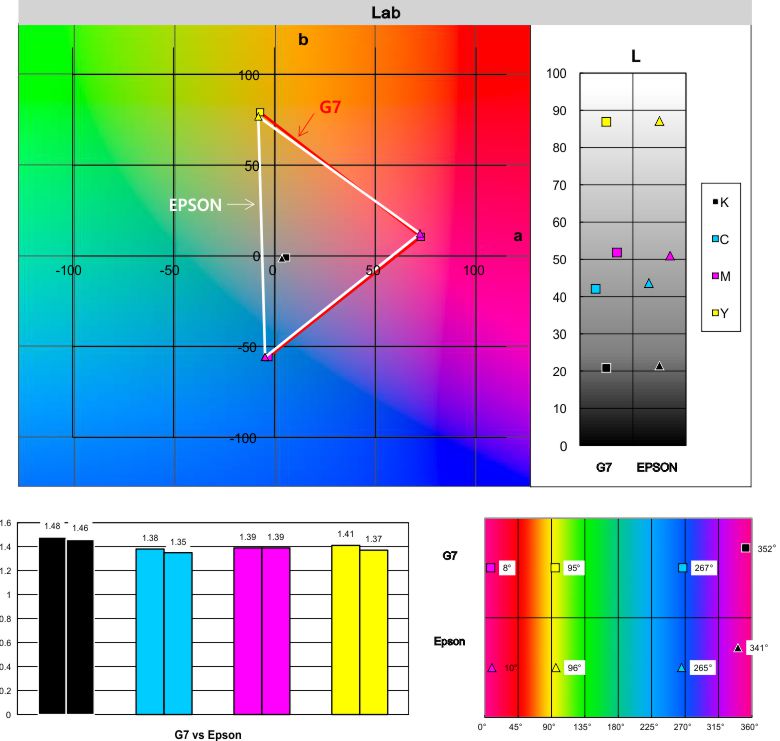SubliNova G7 SES color space graph